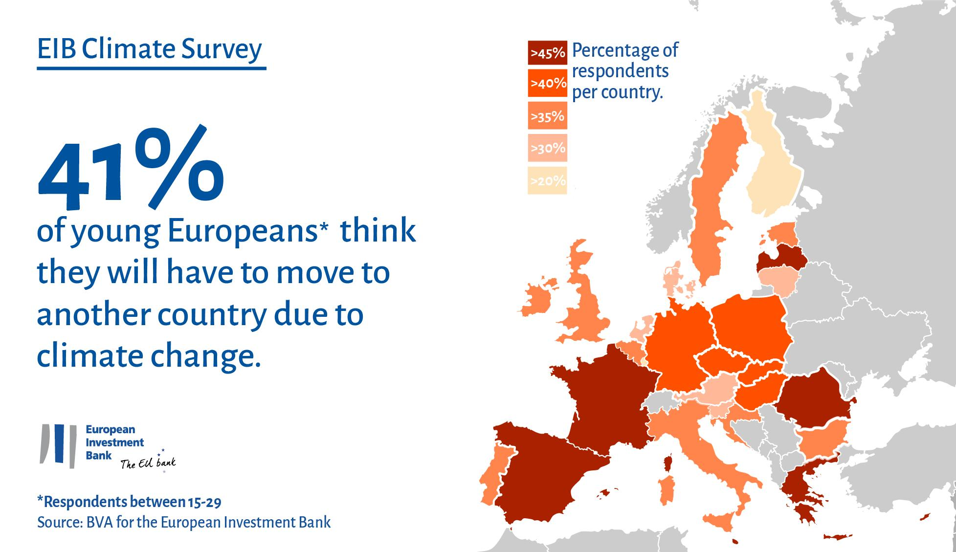 41% of young Europeans believe they will have to move to another country because of climate change